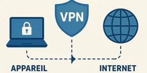 VPN sécurité et confidentialité